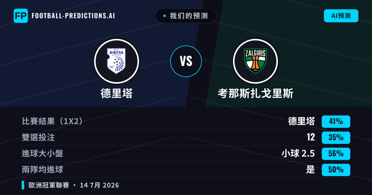 我们的预测: 德里塔 對 考那斯扎戈里斯 — 德里塔 — 勝 (41%); 小球 2.5; 有進球