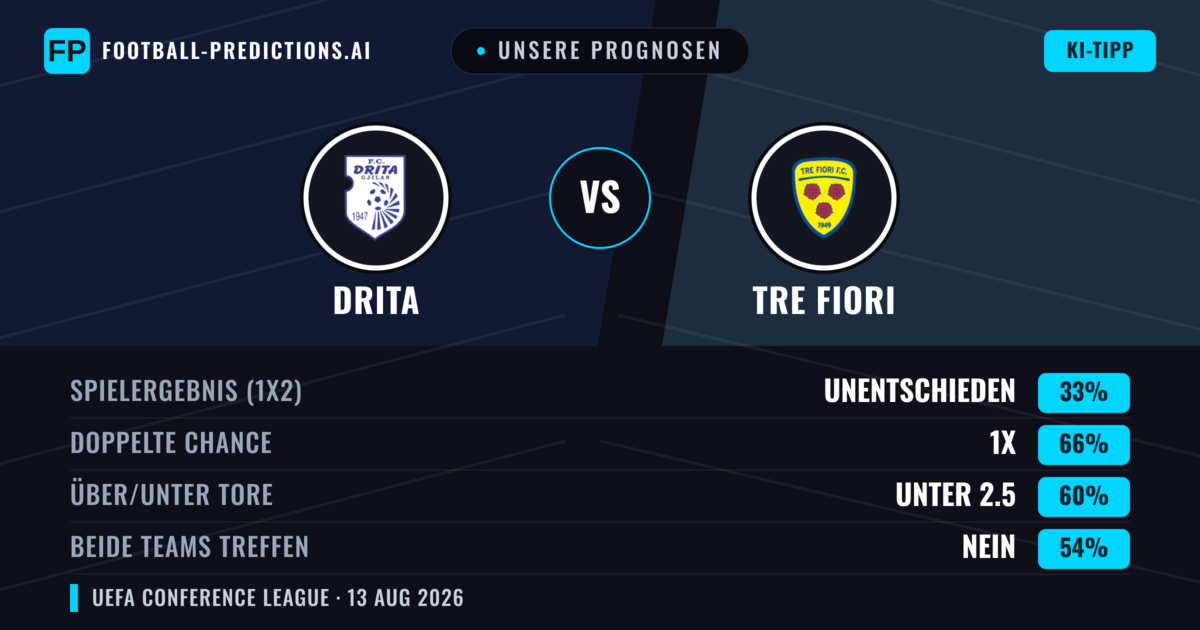 Unsere Prognosen: Drita vs Tre Fiori — Drita — Sieg (84%); Über 2.5; Beide treffen: Nein