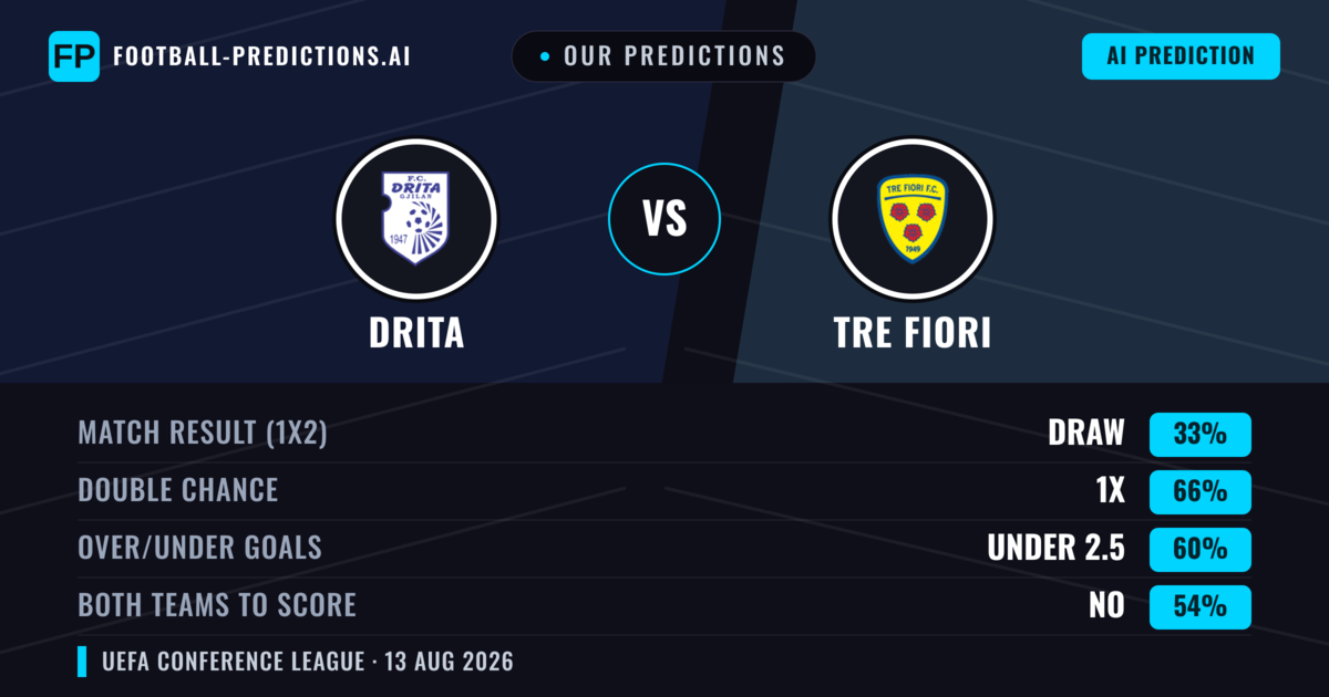 Our Predictions: Drita vs Tre Fiori — Drita — Win (85%); over 2.5; Both teams to score: No