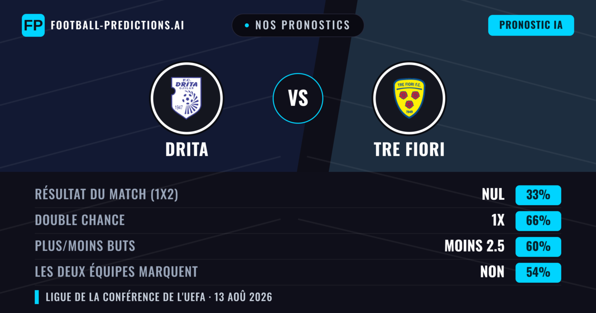 Nos pronostics: Drita vs Tre Fiori — Drita — Victoire (84%); Plus 2.5; Les deux marquent : Non