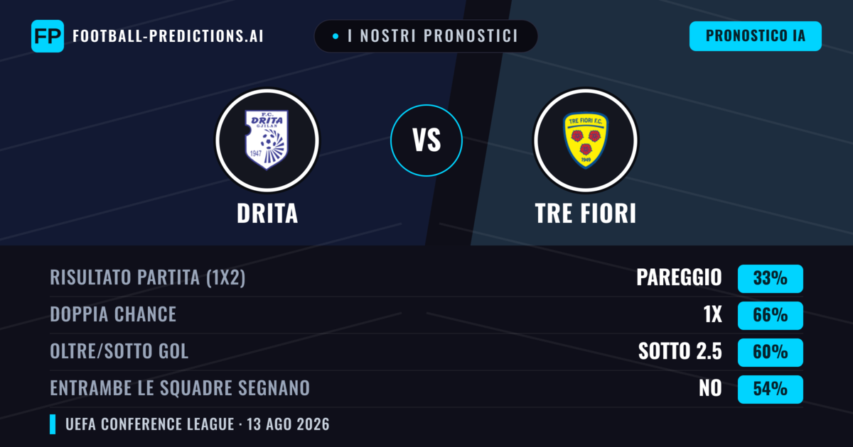 I nostri pronostici: Drita vs Tre Fiori — Drita — Vince (84%); Oltre 2.5; Entrambe segnano: No
