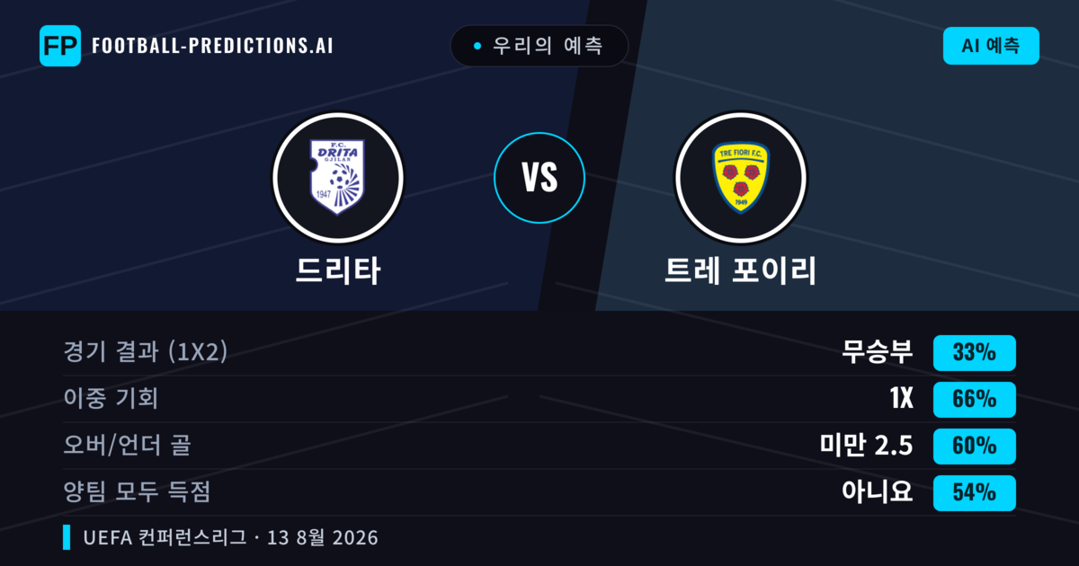 우리의 예측: 드리타 vs 트레 포이리 — 무승부 (33%); 미만 2.5; 양팀 모두 득점: 아니오
