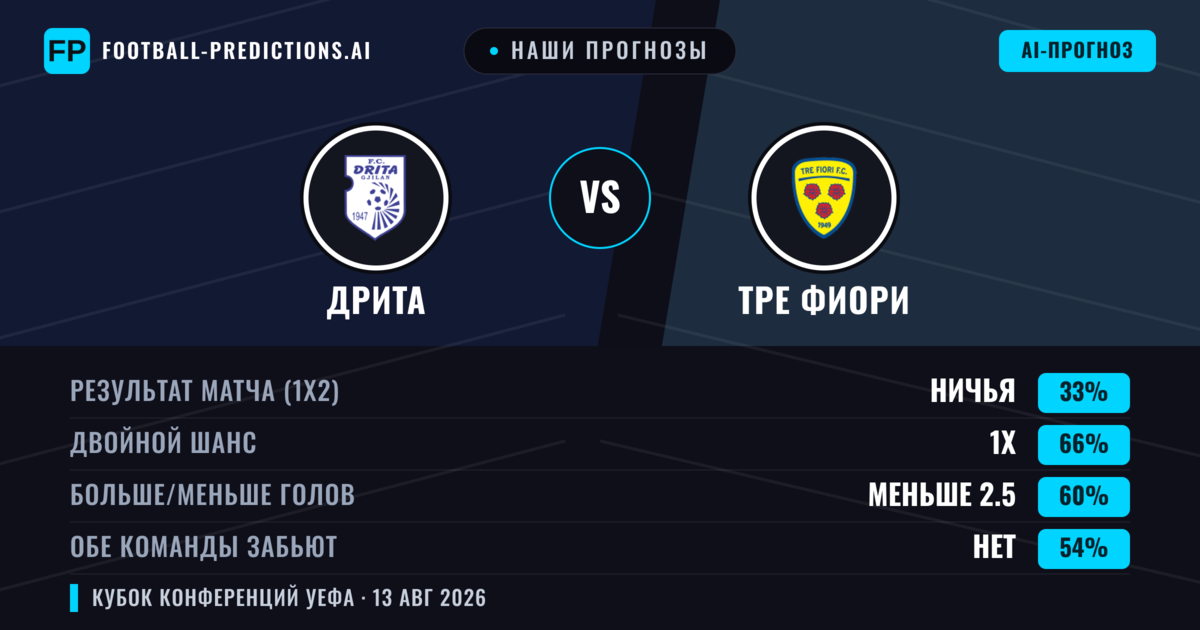 Наши прогнозы: Дрита против Тре Фиори — Дрита — Победа (84%); Больше 2.5; Обе забьют Нет