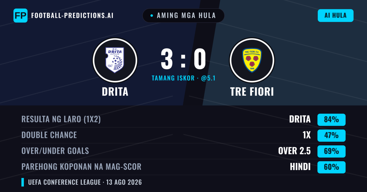 Aming mga hula: Drita vs Tre Fiori — Drita — Manalo (84%); Over 2.5; Parehong magbubuo: Hindi