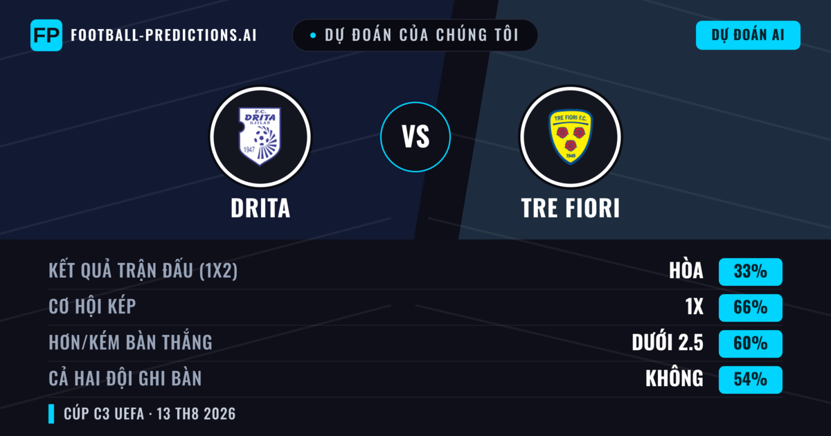 Dự đoán của chúng tôi: Drita vs Tre Fiori — Drita — Thắng (84%); Hơn 2.5; Cả hai ghi bàn: Không