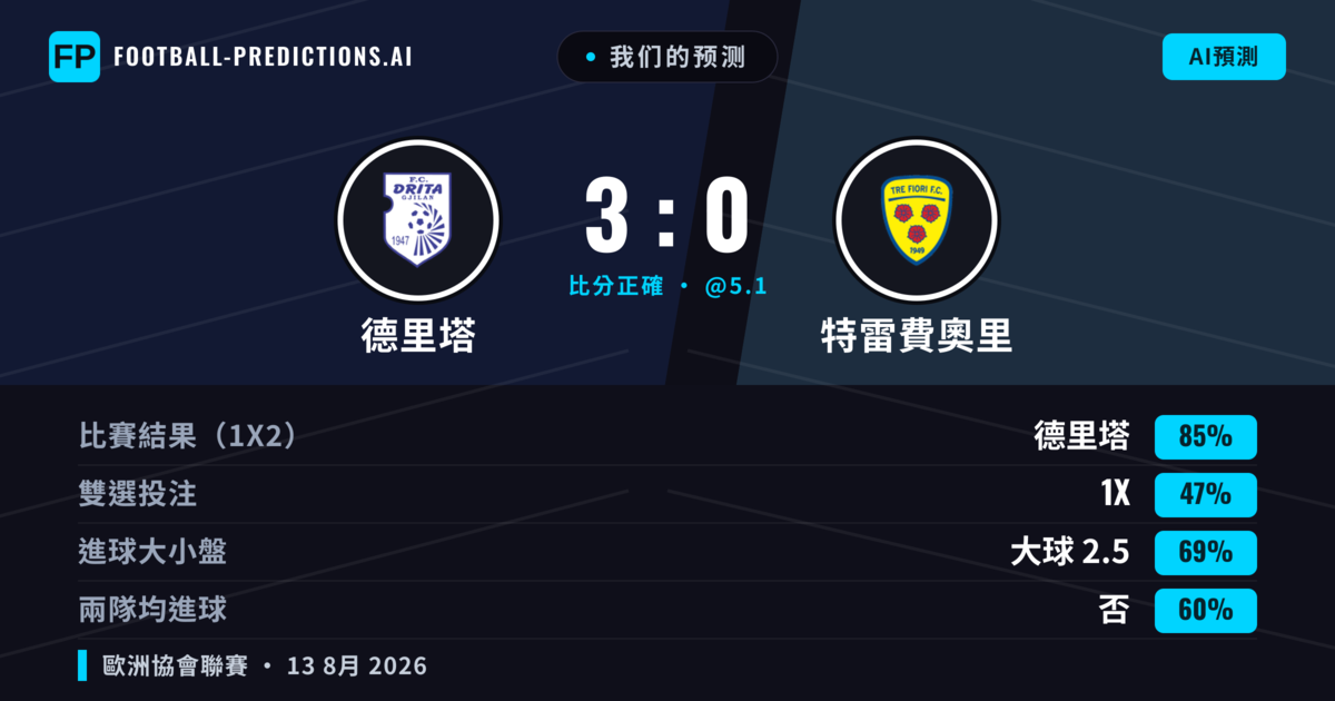 我们的预测: 德里塔 對 特雷費奧里 — 德里塔 — 勝 (84%); 大球 2.5; 無進球
