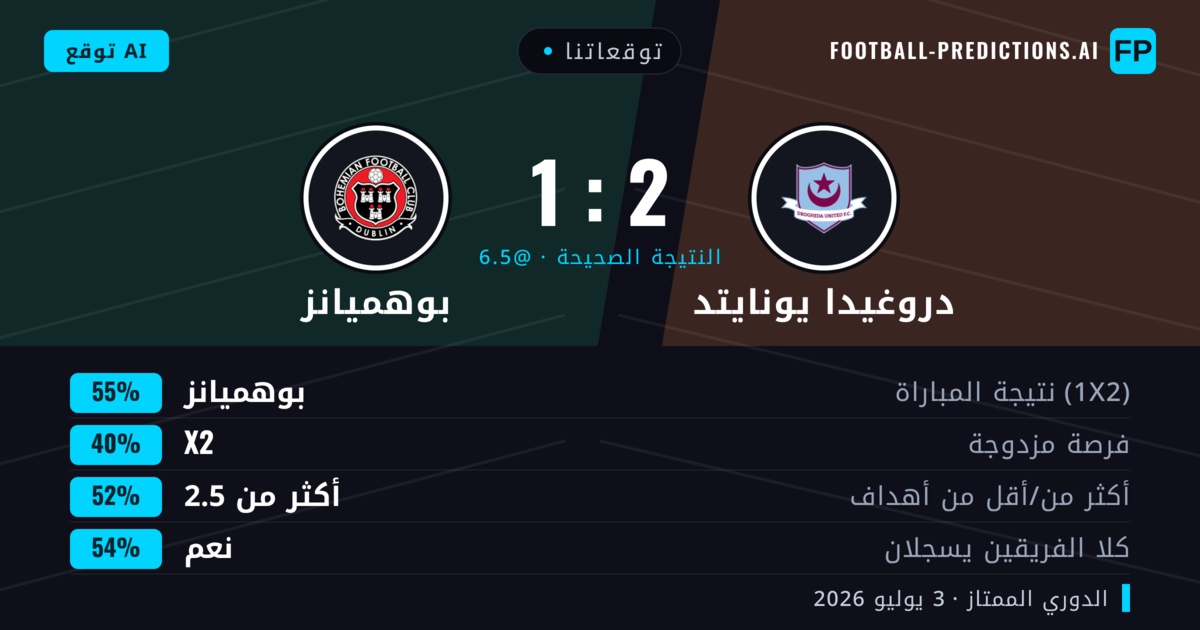 توقعاتنا: دروغيدا يونايتد ضد بوهميانز — بوهميانز — فوز (55%); أكثر من 2.5; هدفين أو أكثر