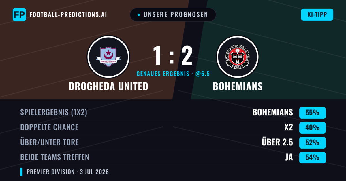 Unsere Prognosen: Drogheda United vs Bohemians — Bohemians — Sieg (55%); Über 2.5; Beide treffen: Ja