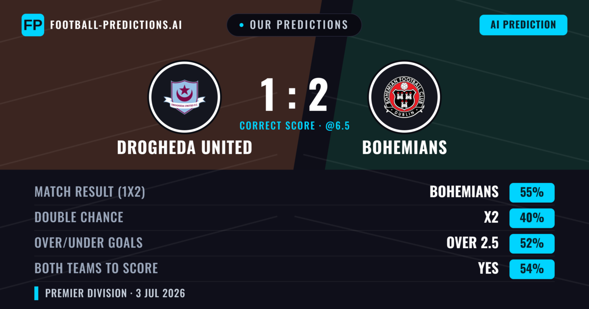 Our Predictions: Drogheda United vs Bohemians — Bohemians — Win (55%); over 2.5; Both teams to score: Yes