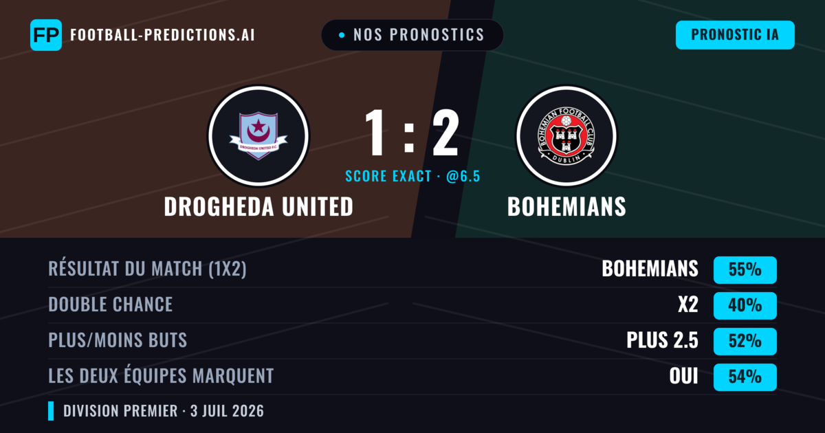 Nos pronostics: Drogheda United vs Bohemians — Bohemians — Victoire (55%); Plus 2.5; Les deux marquent : Oui