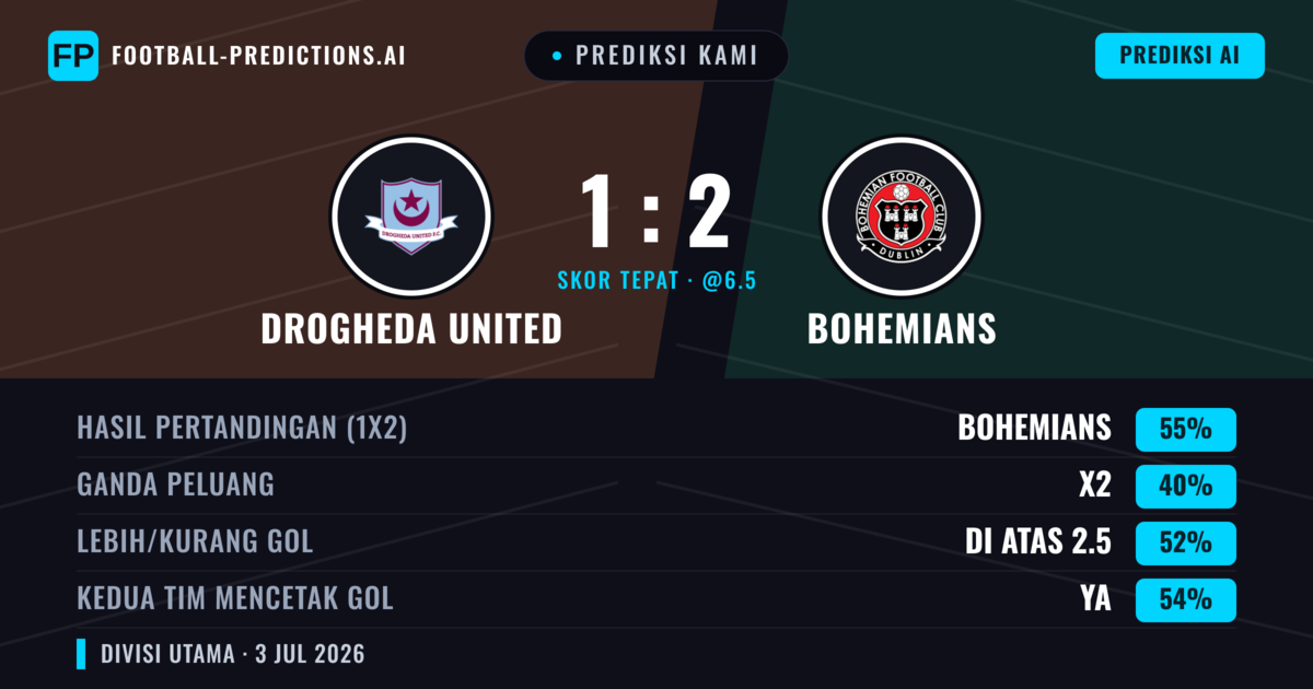 Prediksi kami: Drogheda United vs Bohemians — Bohemians — Menang (55%); Lebih 2.5; Kedua tim mencetak gol: Ya