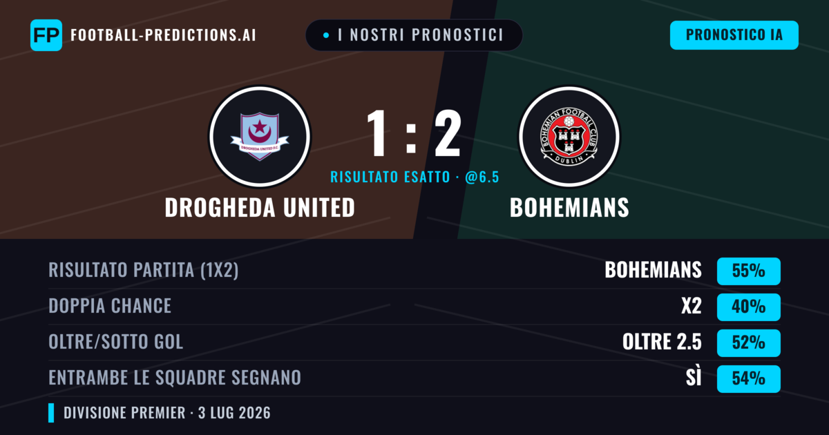 I nostri pronostici: Drogheda United vs Bohemians — Bohemians — Vince (55%); Oltre 2.5; Entrambe segnano: Sì