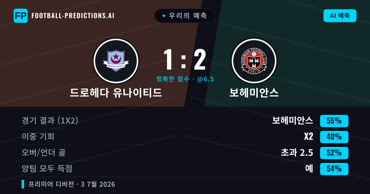우리의 예측: 드로헤다 유나이티드 vs 보헤미안스 — 보헤미안스 — 승리 (55%); 초과 2.5; 양팀 모두 득점: 예