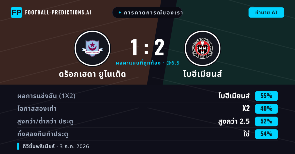 การคาดการณ์ของเรา: ดร็อกเฮดา ยูไนเต็ด vs โบฮีเมียนส์ — โบฮีเมียนส์ — ชนะ (54%); เกิน 2.5; ทั้งสองทีมทำประตู: ใช่