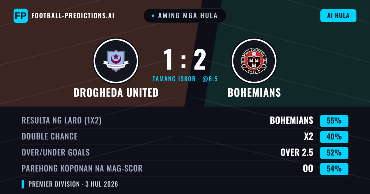 Aming mga hula: Drogheda United vs Bohemians — Bohemians — Manalo (55%); Over 2.5; Parehong magbubuo: Oo