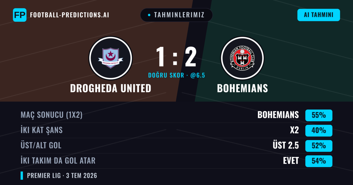 Tahminlerimiz: Drogheda United vs Bohemians — Bohemians — Kazanmak (55%); Üst 2.5; İki taraf da gol atar: Evet