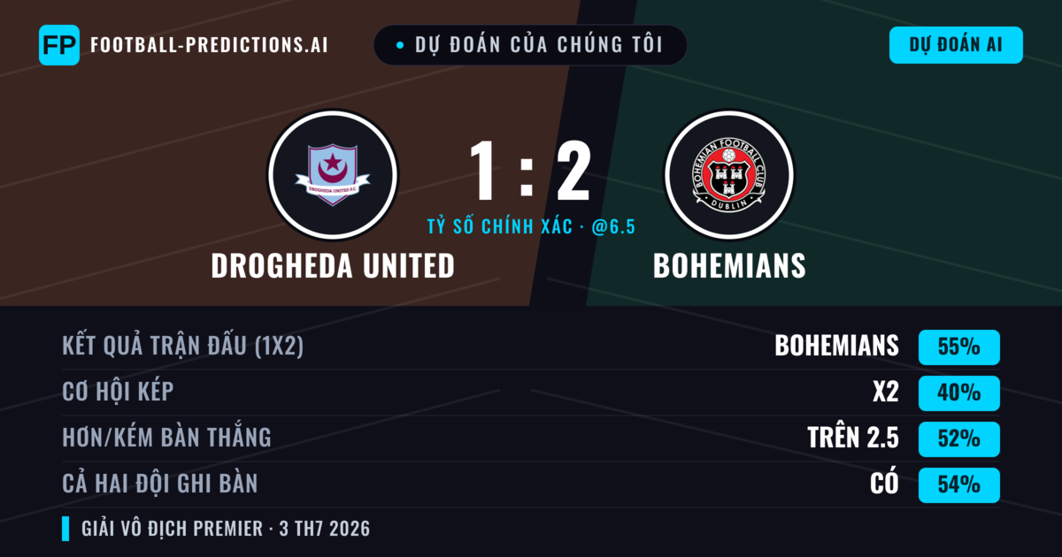 Dự đoán của chúng tôi: Drogheda United vs Bohemians — Bohemians — Thắng (55%); Hơn 2.5; Cả hai ghi bàn: Có