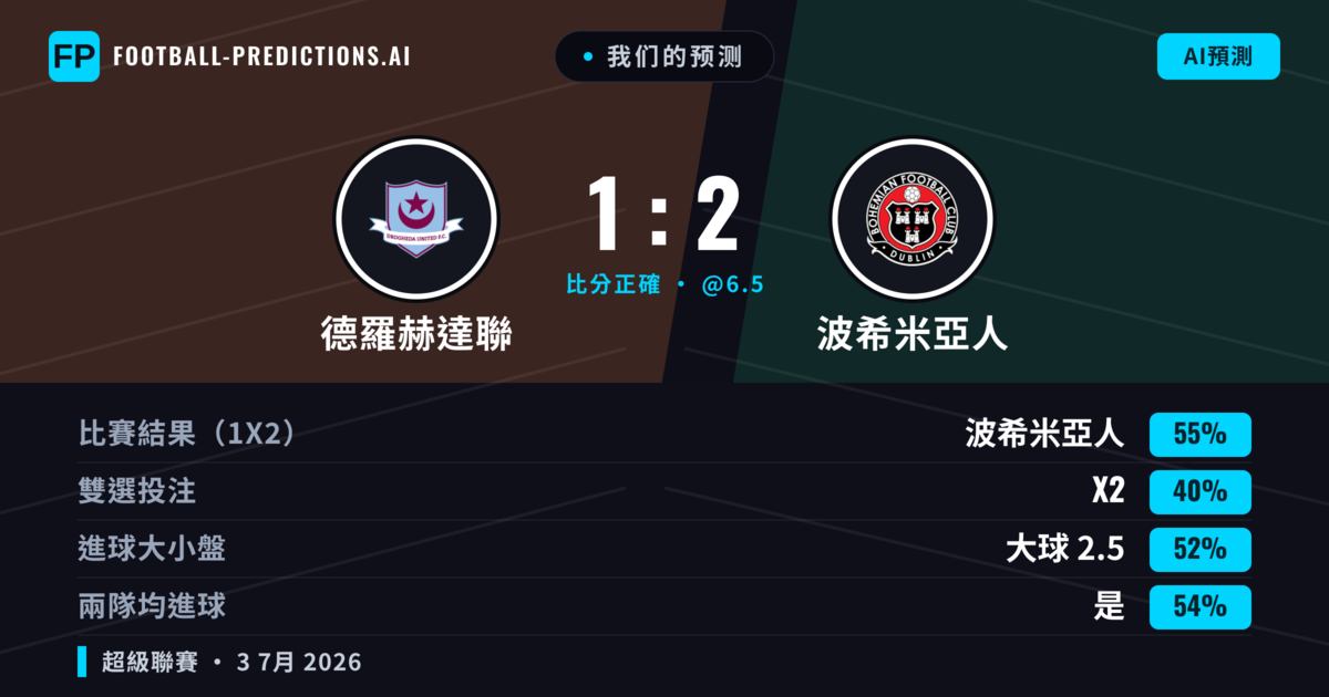 我们的预测: 德羅赫達聯 對 波希米亞人 — 波希米亞人 — 勝 (55%); 大球 2.5; 有進球