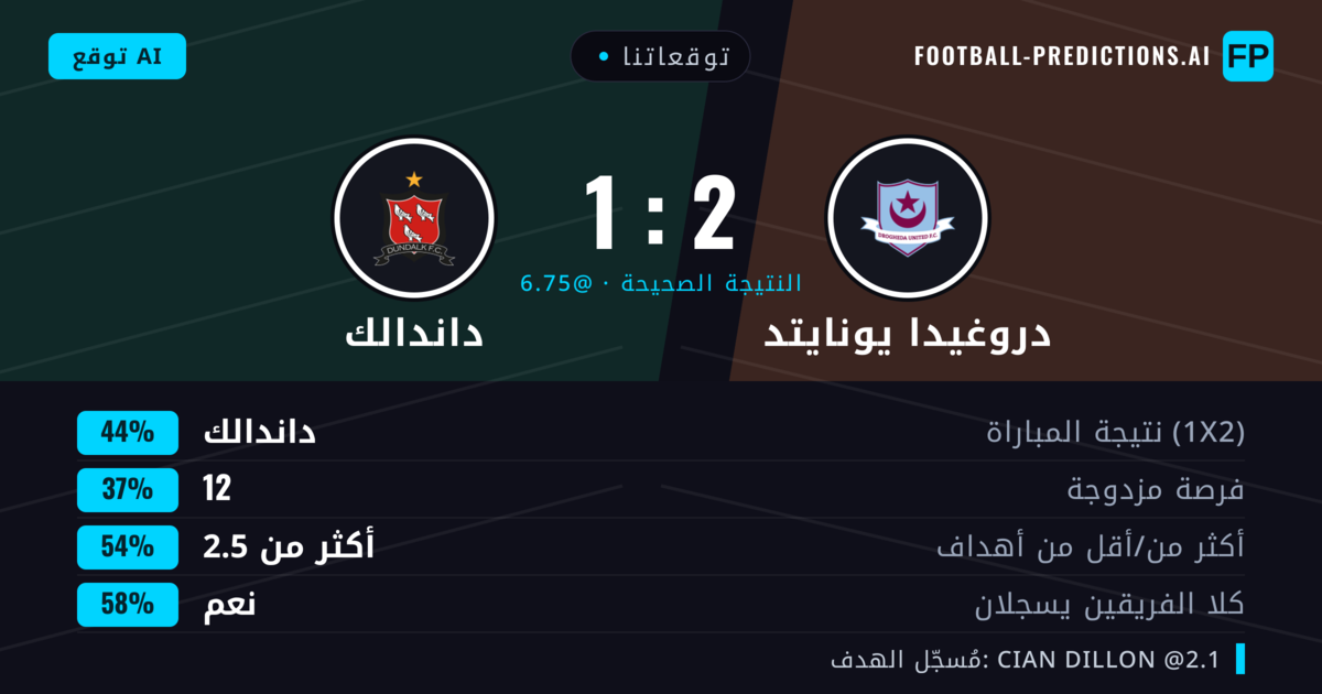 توقعاتنا: دروغيدا يونايتد ضد داندالك — داندالك — فوز (44%); أكثر من 2.5; هدفين أو أكثر