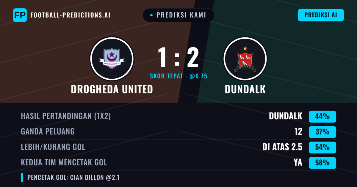 Prediksi kami: Drogheda United vs Dundalk — Dundalk — Menang (44%); Lebih 2.5; Kedua tim mencetak gol: Ya