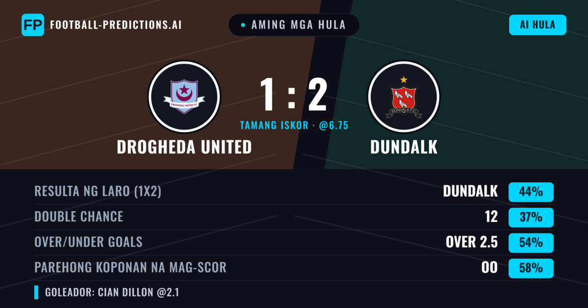 Aming mga hula: Drogheda United vs Dundalk — Dundalk — Manalo (44%); Over 2.5; Parehong magbubuo: Oo