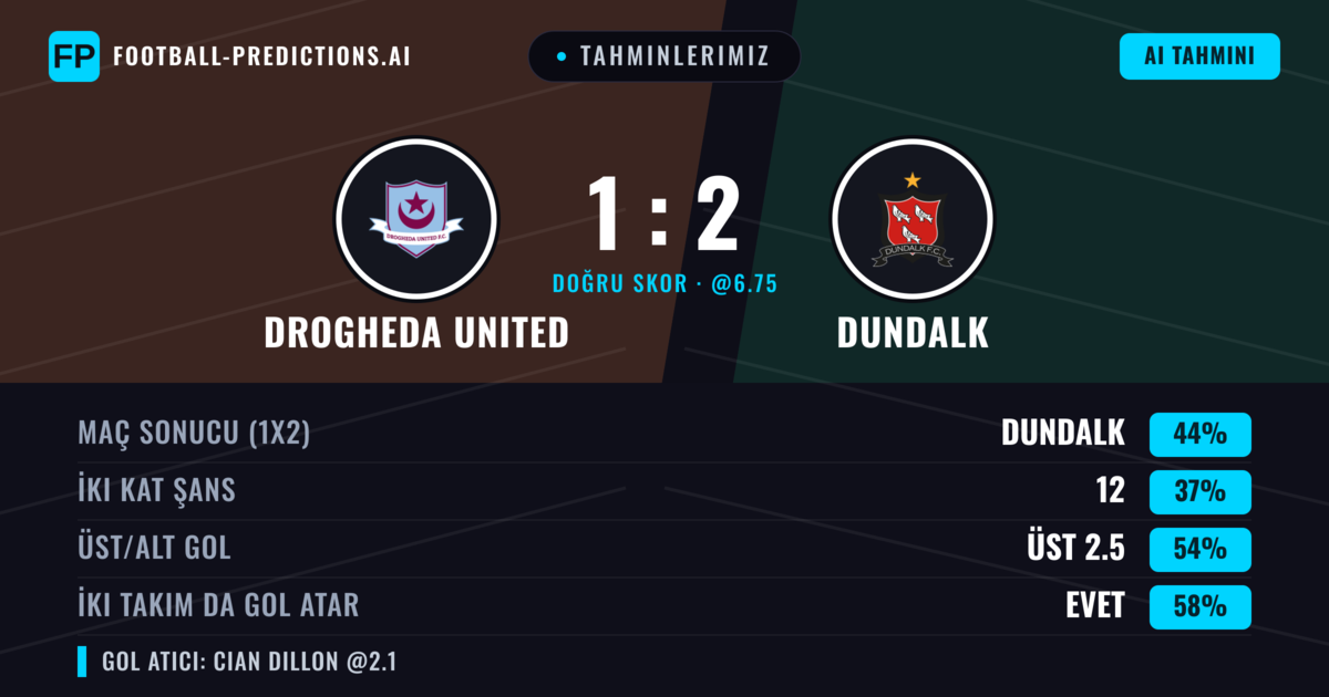 Tahminlerimiz: Drogheda United vs Dundalk — Dundalk — Kazanmak (44%); Üst 2.5; İki taraf da gol atar: Evet
