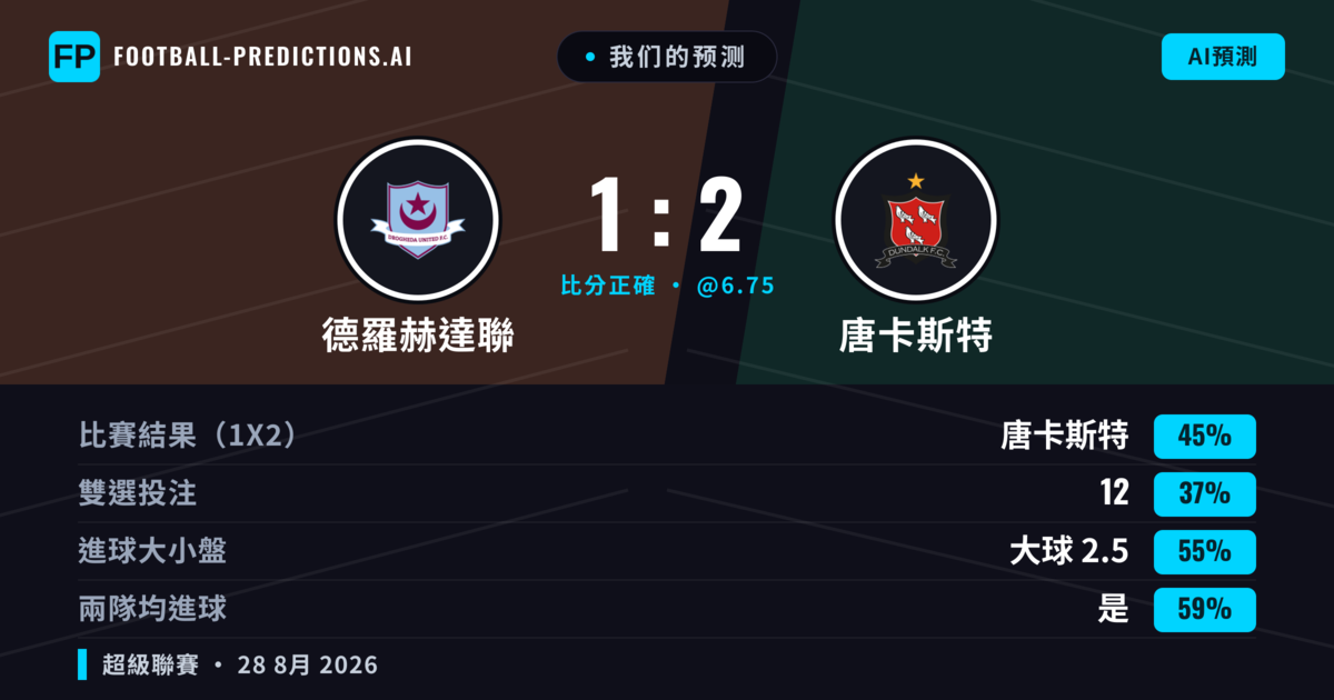 我们的预测: 德羅赫達聯 對 唐卡斯特 — 唐卡斯特 — 勝 (44%); 大球 2.5; 有進球
