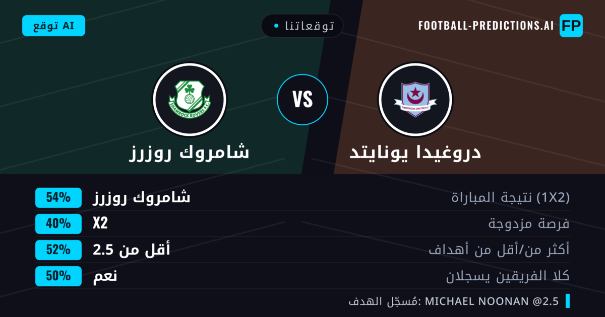 توقعاتنا: دروغيدا يونايتد ضد شامروك روزرز — شامروك روزرز — فوز (52%); أقل من 2.5; هدفين أو أكثر