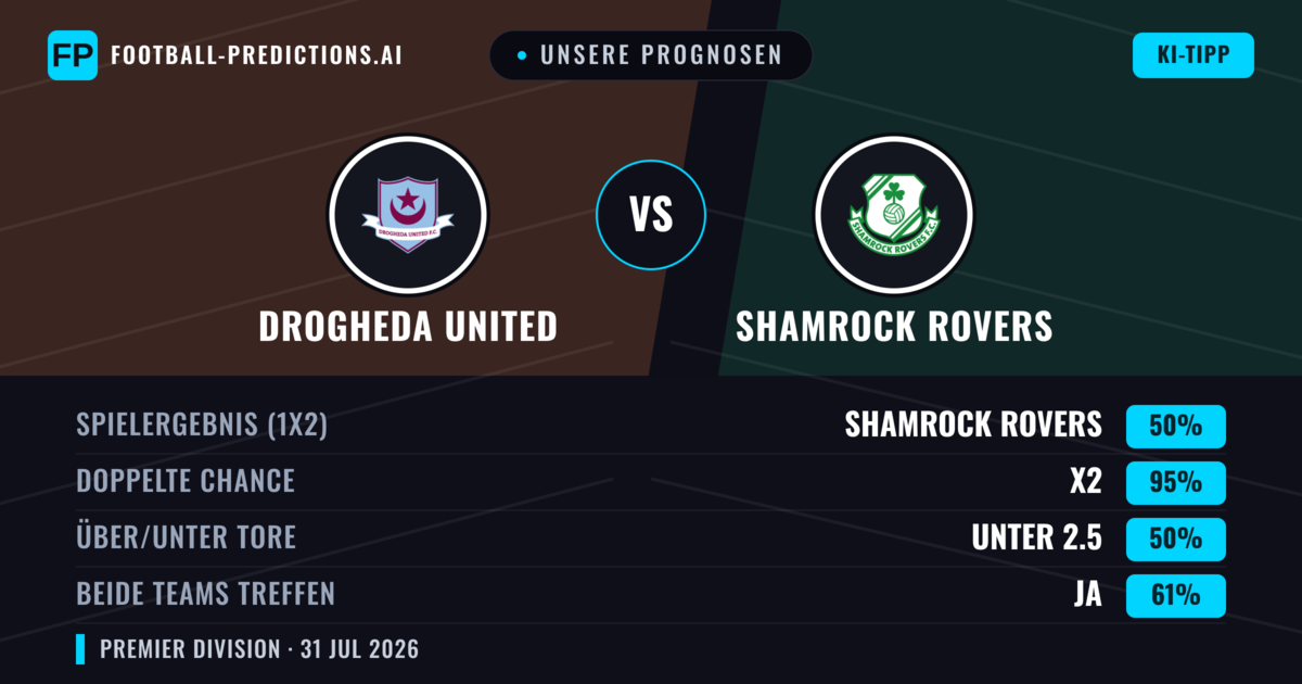 Unsere Prognosen: Drogheda United vs Shamrock Rovers — Shamrock Rovers — Sieg (52%); Unter 2.5; Beide treffen: Ja