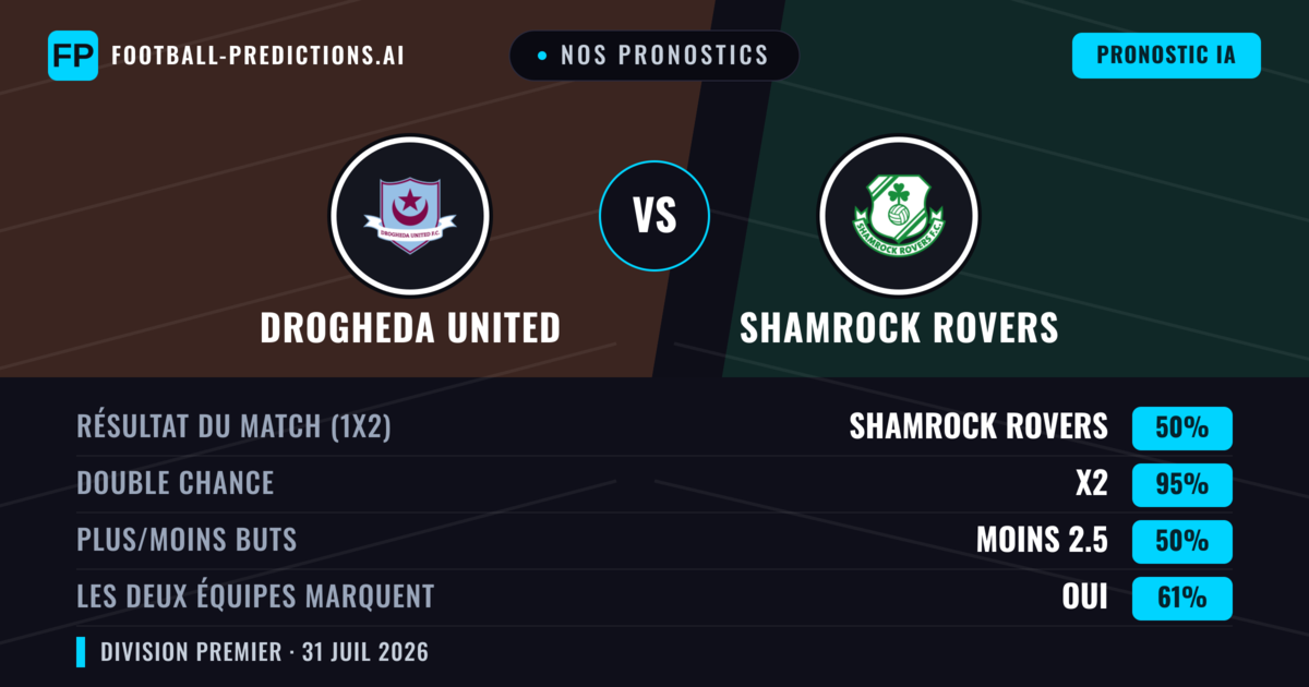 Nos pronostics: Drogheda United vs Shamrock Rovers — Shamrock Rovers — Victoire (52%); Moins 2.5; Les deux marquent : Oui