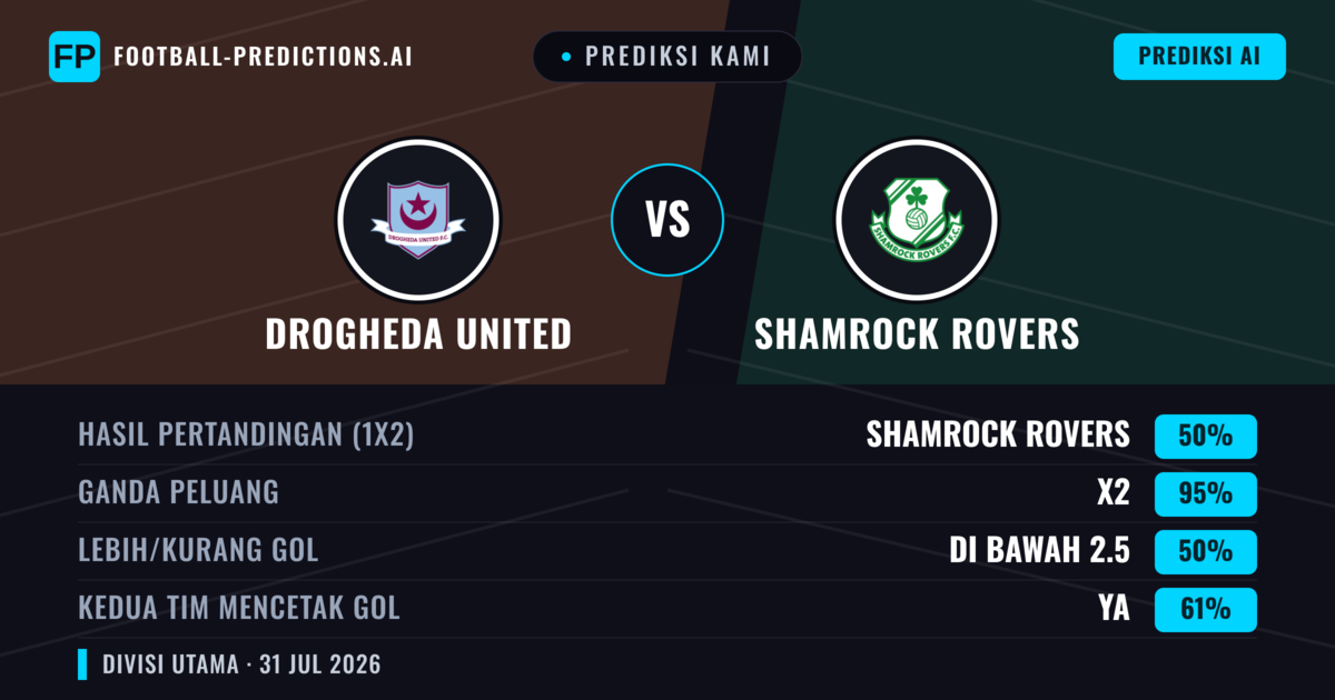 Prediksi kami: Drogheda United vs Shamrock Rovers — Shamrock Rovers — Menang (52%); Kurang 2.5; Kedua tim mencetak gol: Ya