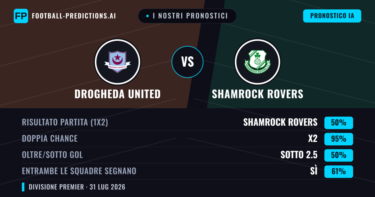 I nostri pronostici: Drogheda United vs Shamrock Rovers — Shamrock Rovers — Vince (52%); Sotto 2.5; Entrambe segnano: Sì