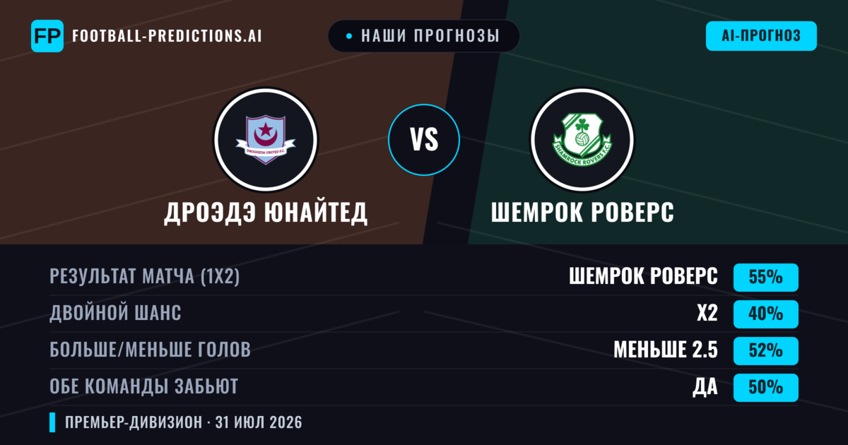 Наши прогнозы: Дроэдэ Юнайтед против Шемрок Роверс — Шемрок Роверс — Победа (52%); Меньше 2.5; Обе забьют Да