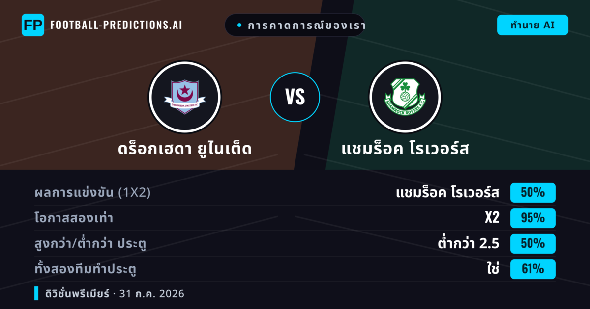 การคาดการณ์ของเรา: ดร็อกเฮดา ยูไนเต็ด vs แชมร็อค โรเวอร์ส — แชมร็อค โรเวอร์ส — ชนะ (52%); ต่ำกว่า 2.5; ทั้งสองทีมทำประตู: ใช่