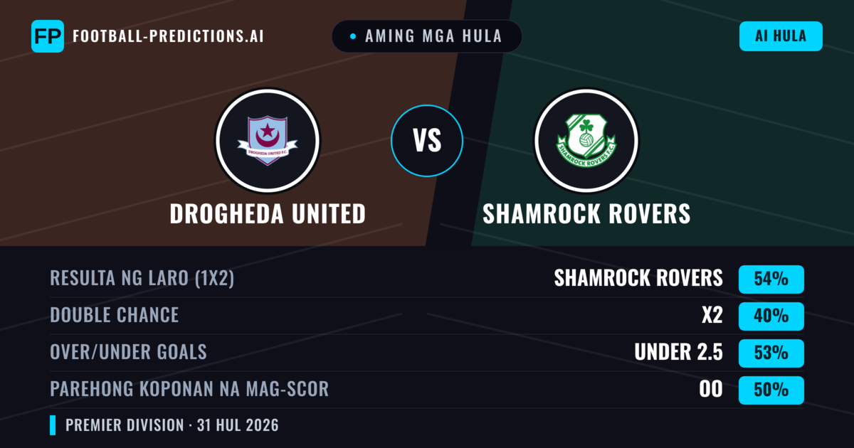 Aming mga hula: Drogheda United vs Shamrock Rovers — Shamrock Rovers — Manalo (52%); Under 2.5; Parehong magbubuo: Oo