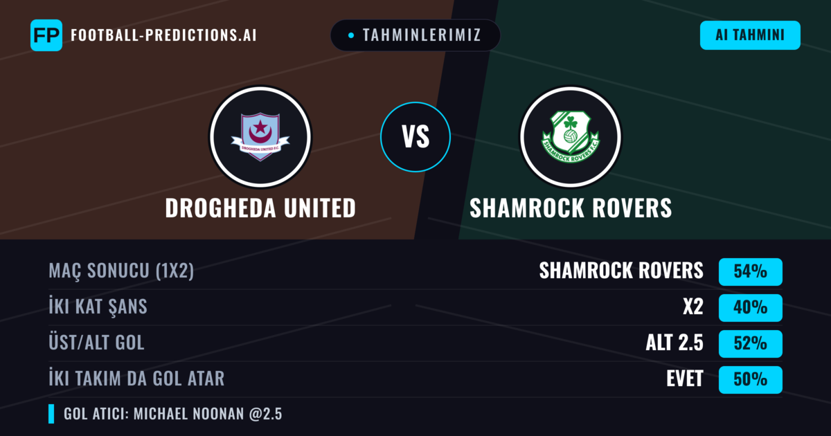 Tahminlerimiz: Drogheda United vs Shamrock Rovers — Shamrock Rovers — Kazanmak (52%); Alt 2.5; İki taraf da gol atar: Evet