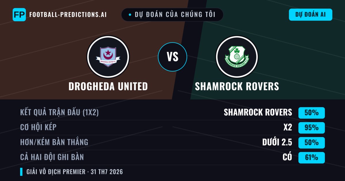 Dự đoán của chúng tôi: Drogheda United vs Shamrock Rovers — Shamrock Rovers — Thắng (52%); Ít hơn 2.5; Cả hai ghi bàn: Có
