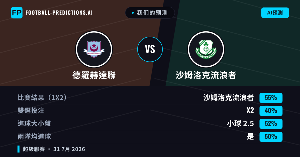 我们的预测: 德羅赫達聯 對 沙姆洛克流浪者 — 沙姆洛克流浪者 — 勝 (52%); 小球 2.5; 有進球