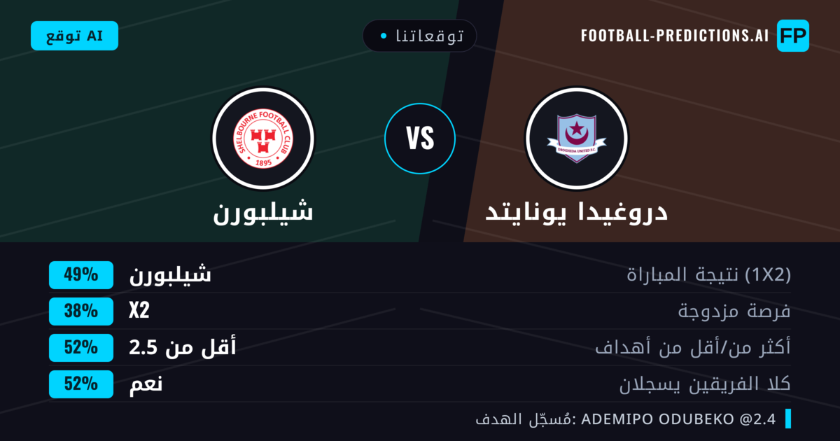 توقعاتنا: دروغيدا يونايتد ضد شيلبورن — شيلبورن — فوز (49%); أقل من 2.5; هدفين أو أكثر