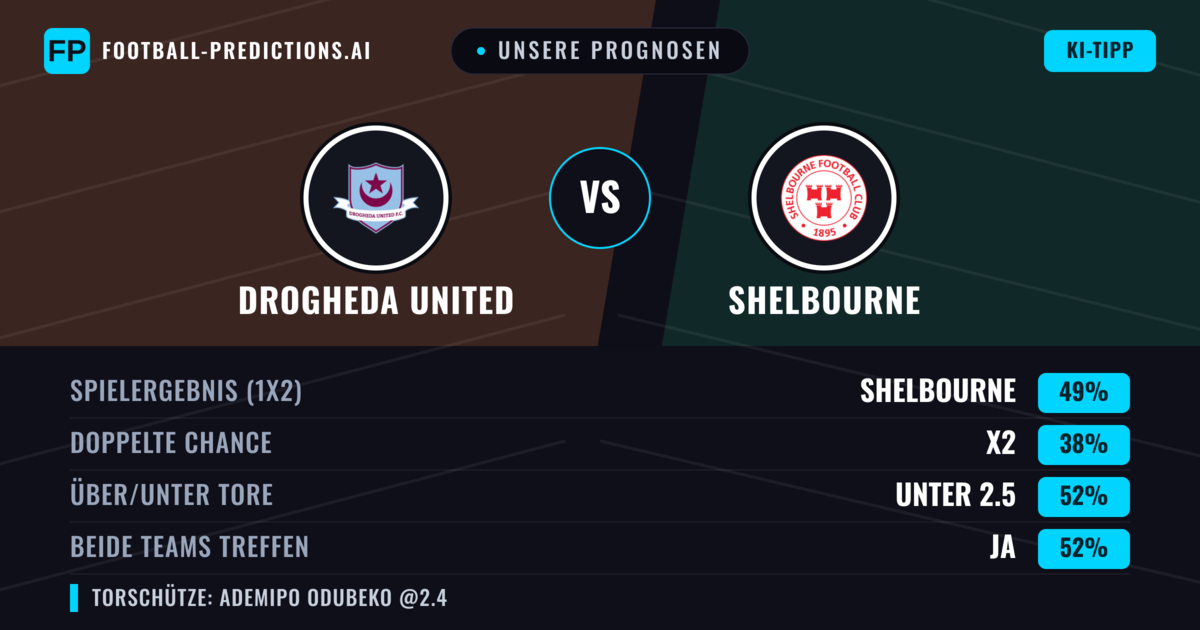 Unsere Prognosen: Drogheda United vs Shelbourne — Shelbourne — Sieg (49%); Unter 2.5; Beide treffen: Ja