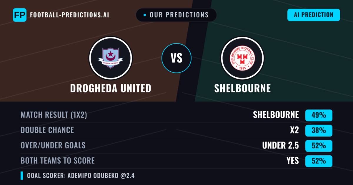Our Predictions: Drogheda United vs Shelbourne — Shelbourne — Win (49%); under 2.5; Both teams to score: Yes