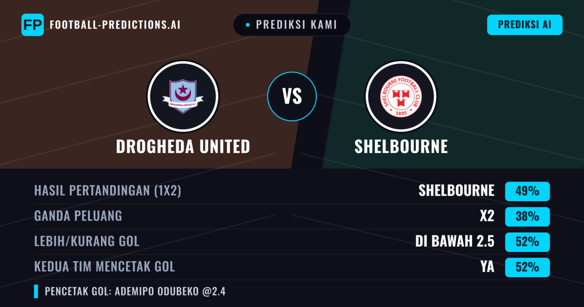 Prediksi kami: Drogheda United vs Shelbourne — Shelbourne — Menang (49%); Kurang 2.5; Kedua tim mencetak gol: Ya