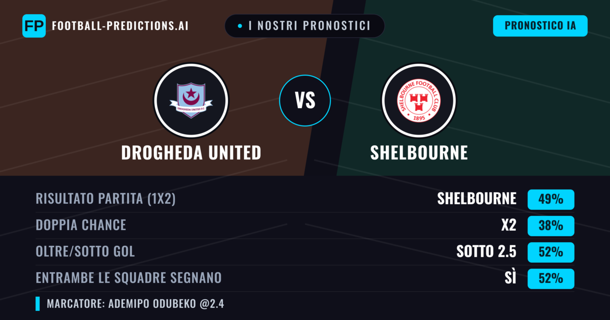 I nostri pronostici: Drogheda United vs Shelbourne — Shelbourne — Vince (49%); Sotto 2.5; Entrambe segnano: Sì