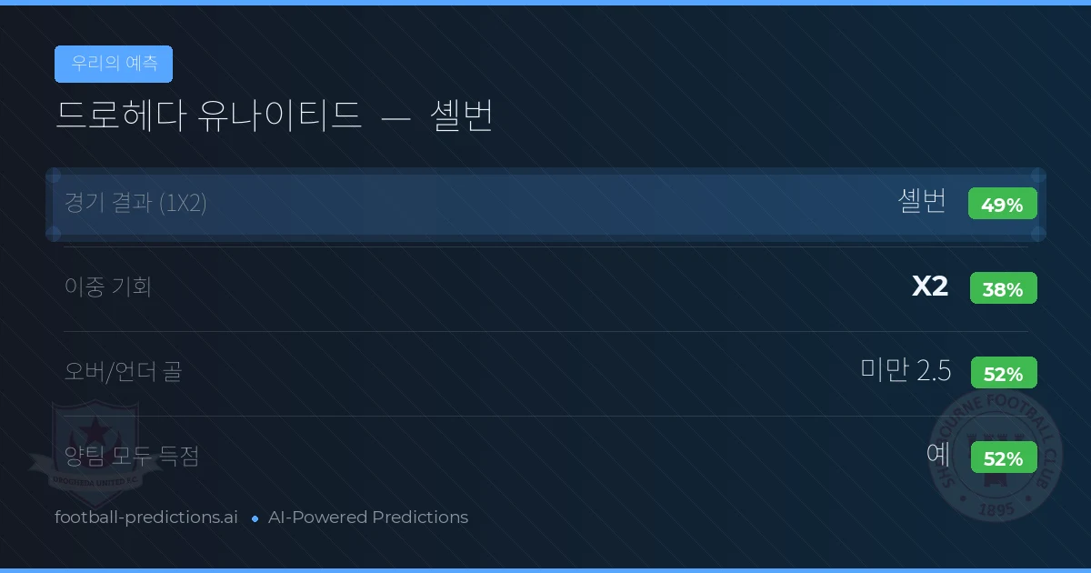 우리의 예측: 드로헤다 유나이티드 vs 셸번 — 셸번 — 승리 (48%); 미만 2.5; 양팀 모두 득점: 예