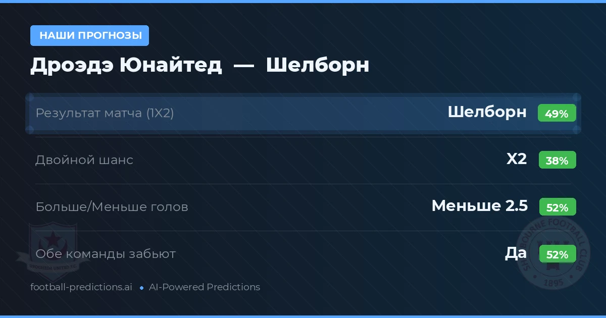Наши прогнозы: Дроэдэ Юнайтед против Шелборн — Шелборн — Победа (48%); Меньше 2.5; Обе забьют Да