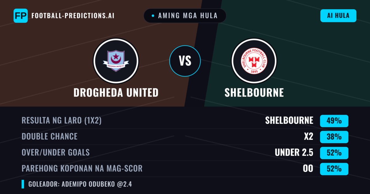 Aming mga hula: Drogheda United vs Shelbourne — Shelbourne — Manalo (49%); Under 2.5; Parehong magbubuo: Oo