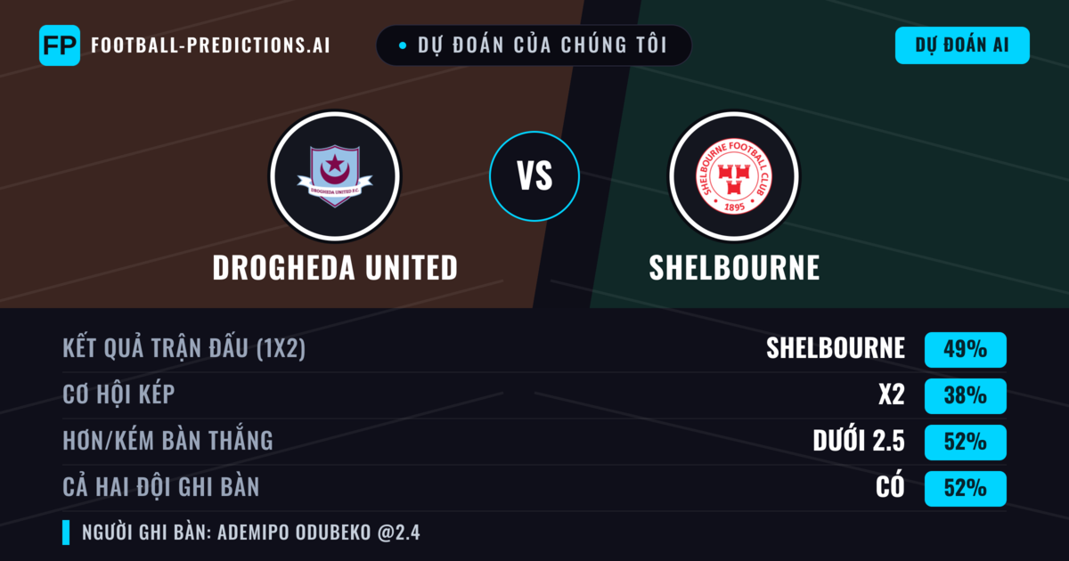 Dự đoán của chúng tôi: Drogheda United vs Shelbourne — Shelbourne — Thắng (49%); Ít hơn 2.5; Cả hai ghi bàn: Có