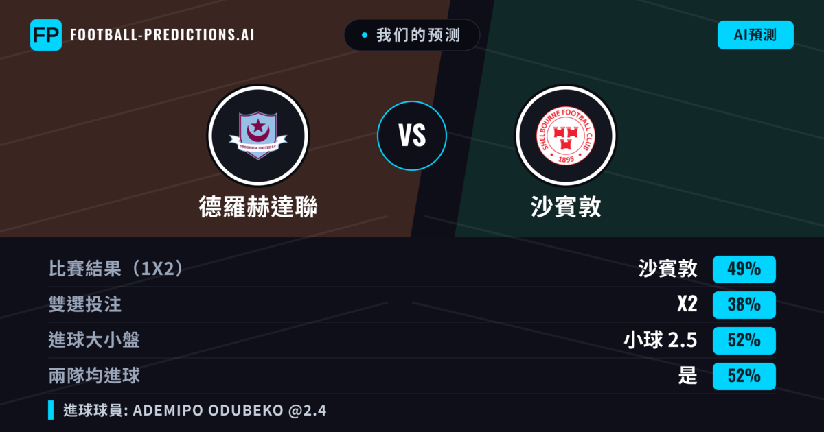 我们的预测: 德羅赫達聯 對 沙賓敦 — 沙賓敦 — 勝 (49%); 小球 2.5; 有進球