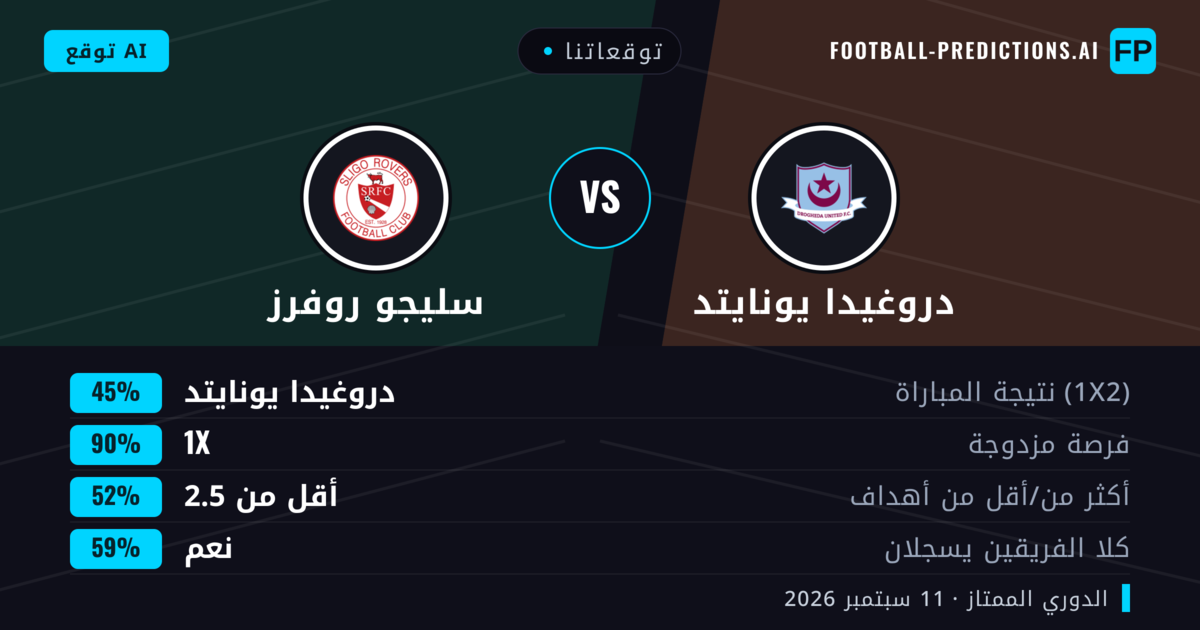 توقعاتنا: دروغيدا يونايتد ضد سليجو روفرز — تعادل (45%); أقل من 2.5; هدفين أو أكثر