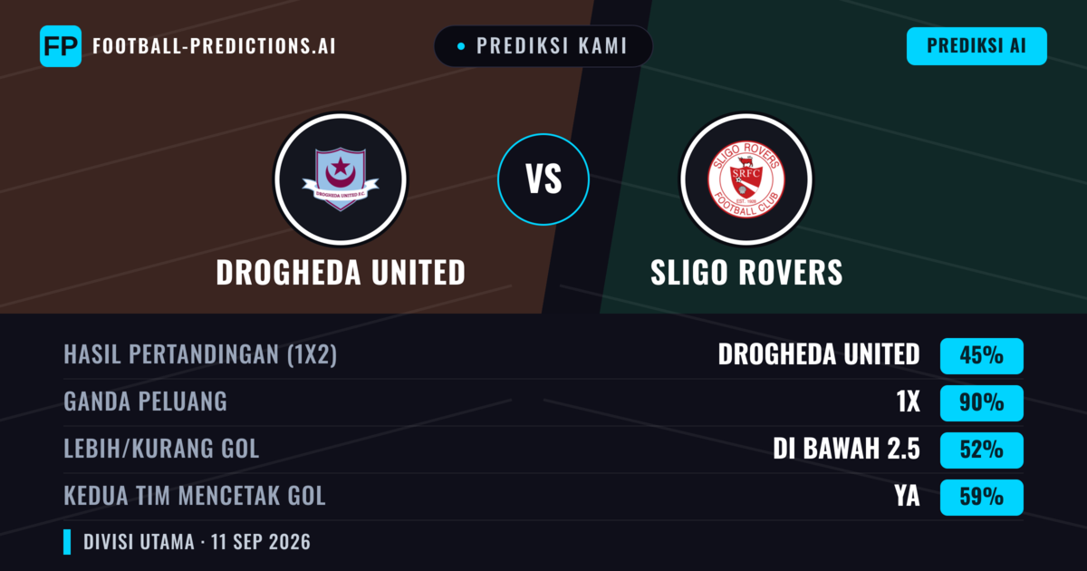 Prediksi kami: Drogheda United vs Sligo Rovers — Seri (45%); Kurang 2.5; Kedua tim mencetak gol: Ya